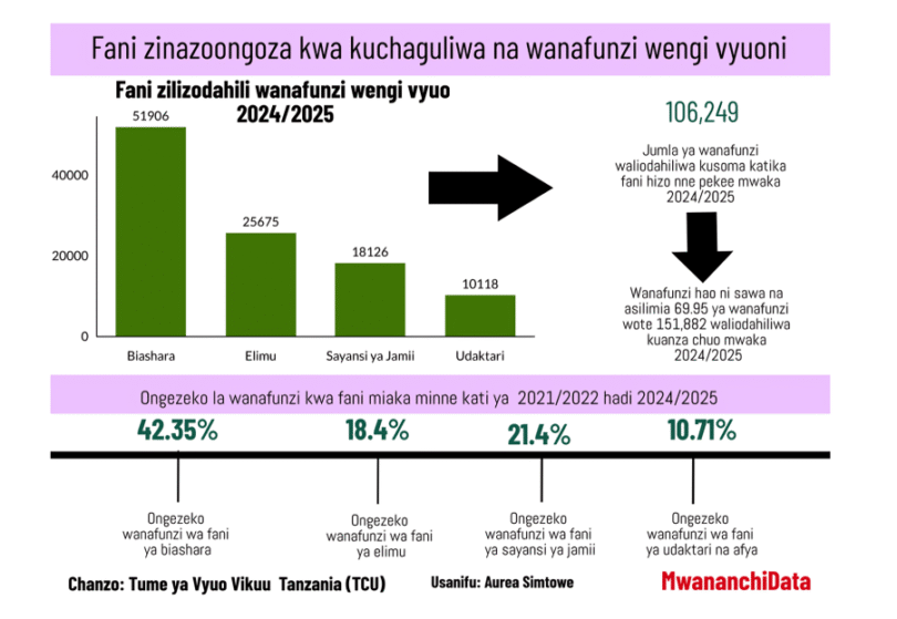 The Most Popular University Courses in Tanzania: What Students Are Choosing and Why